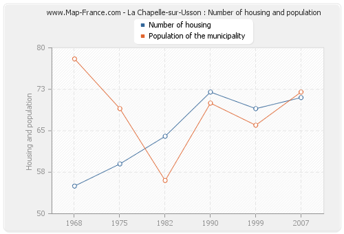 La Chapelle-sur-Usson : Number of housing and population